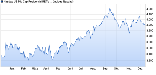 Nasdaq US Mid Cap Residential REITs TR Index [Ind. Chart