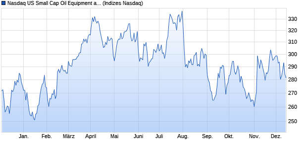 Nasdaq US Small Cap Oil Equipment and Services T. Chart