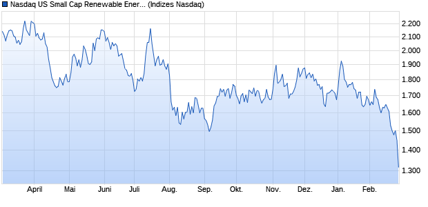 Nasdaq US Small Cap Renewable Energy Equipmen. Chart