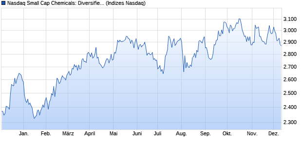 Nasdaq Small Cap Chemicals: Diversified NTR Index. Chart