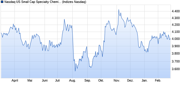 Nasdaq US Small Cap Specialty Chemicals NTR Ind. Chart