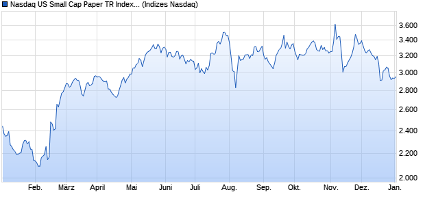 Nasdaq US Small Cap Paper TR Index [Index] Chart