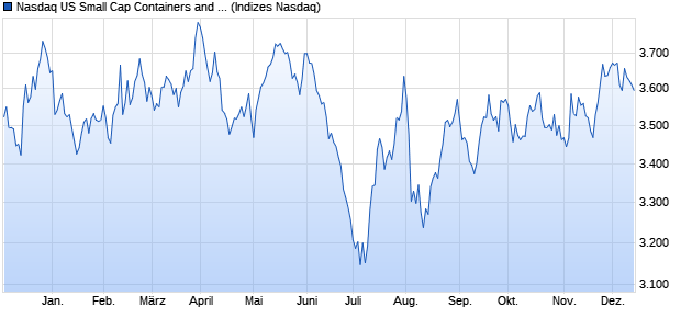 Nasdaq US Small Cap Containers and Packaging In. Chart