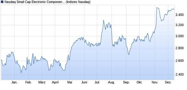 Nasdaq Small Cap Electronic Components TR Index . Chart