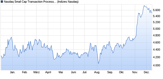 Nasdaq Small Cap Transaction Processing Services . Chart