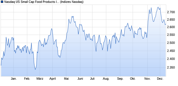 Nasdaq US Small Cap Food Products Index [Index] Chart