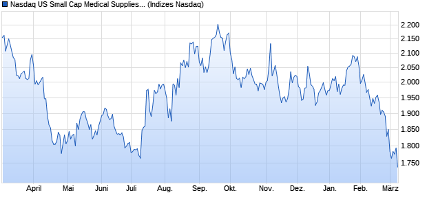 Nasdaq US Small Cap Medical Supplies Index [Index] Chart