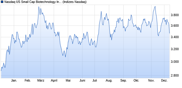 Nasdaq US Small Cap Biotechnology Index [Index] Chart