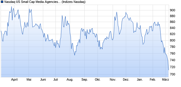 Nasdaq US Small Cap Media Agencies Index [Index] Chart