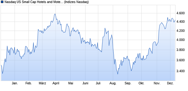 Nasdaq US Small Cap Hotels and Motels Index [Index] Chart