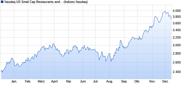 Nasdaq US Small Cap Restaurants and Bars Index [I. Chart