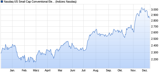 Nasdaq US Small Cap Conventional Electricity Index [. Chart