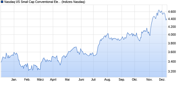 Nasdaq US Small Cap Conventional Electricity TR In. Chart