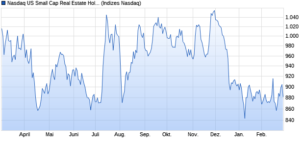 Nasdaq US Small Cap Real Estate Holding and Dev. Chart