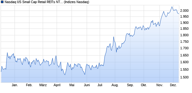 Nasdaq US Small Cap Retail REITs NTR Index [Index] Chart