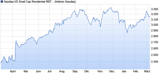 Nasdaq US Small Cap Residential REITs Index [Index] Chart