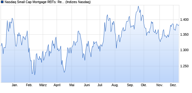 Nasdaq Small Cap Mortgage REITs: Residential NT. Chart