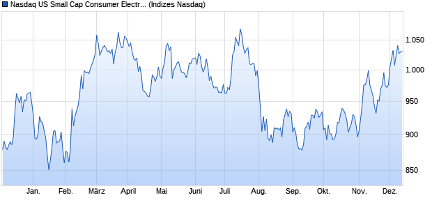 Nasdaq US Small Cap Consumer Electronics TR Ind. Chart