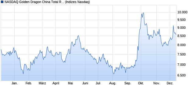 NASDAQ Golden Dragon China Total Return Index [In. Chart