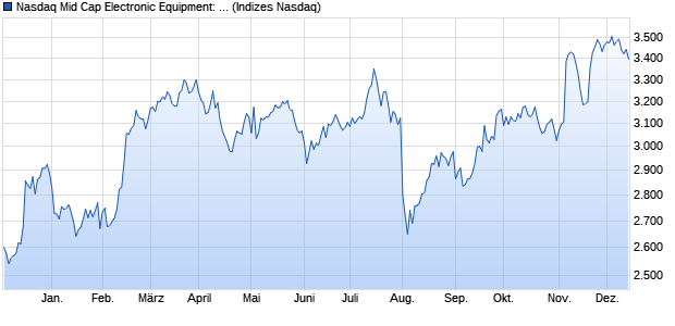 Nasdaq Mid Cap Electronic Equipment: Gauges and . Chart