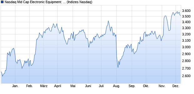 Nasdaq Mid Cap Electronic Equipment: Gauges and . Chart