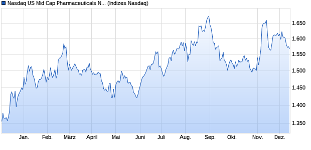 Nasdaq US Mid Cap Pharmaceuticals NTR Index [Ind. Chart