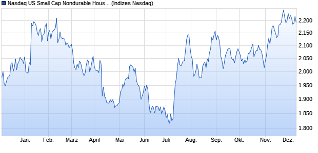 Nasdaq US Small Cap Nondurable Household Prod. Chart