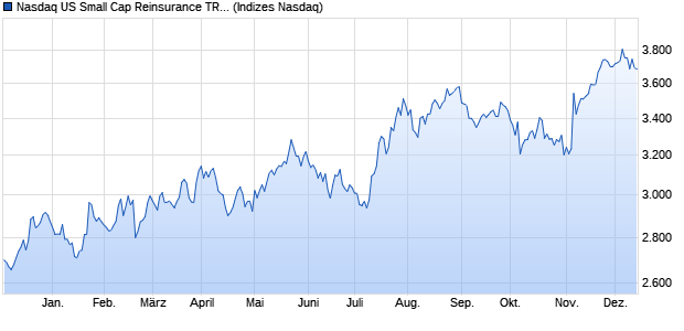 Nasdaq US Small Cap Reinsurance TR Index [Index] Chart