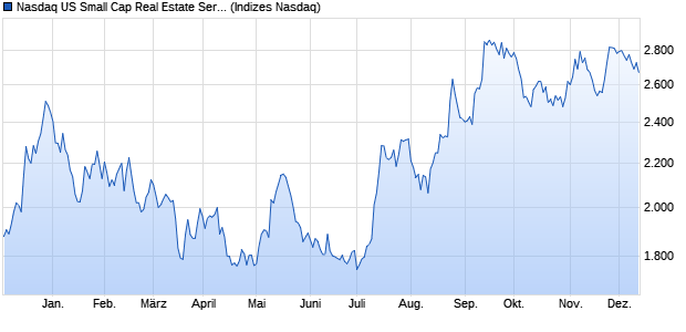 Nasdaq US Small Cap Real Estate Services NTR Ind. Chart