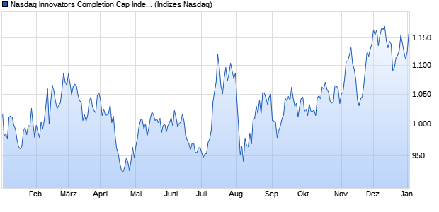 Nasdaq Innovators Completion Cap Index HKD [Index] Chart