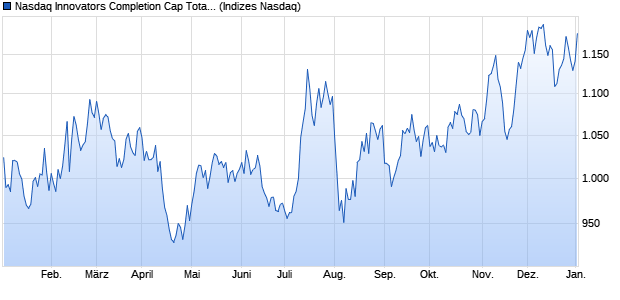 Nasdaq Innovators Completion Cap Total Return Ind. Chart