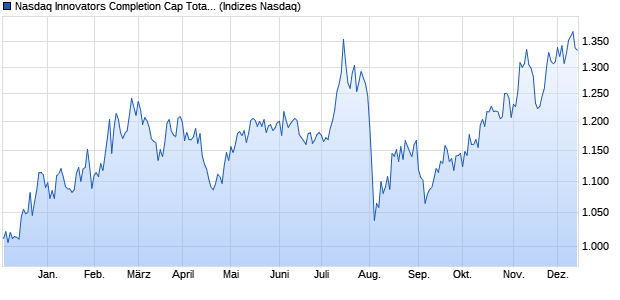 Nasdaq Innovators Completion Cap Total Return Ind. Chart