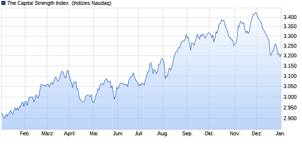 The Capital Strength Index [Index] Chart