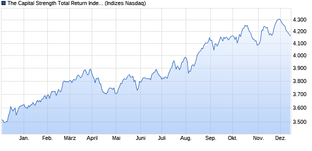 The Capital Strength Total Return Index [Index] Chart