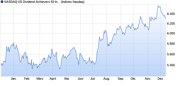 NASDAQ US Dividend Achievers 50 Index TR [Index] Chart