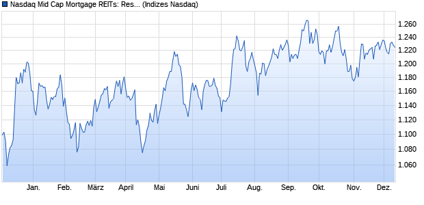 Nasdaq Mid Cap Mortgage REITs: Residential NTR I. Chart