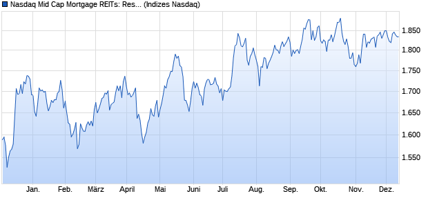 Nasdaq Mid Cap Mortgage REITs: Residential TR Ind. Chart