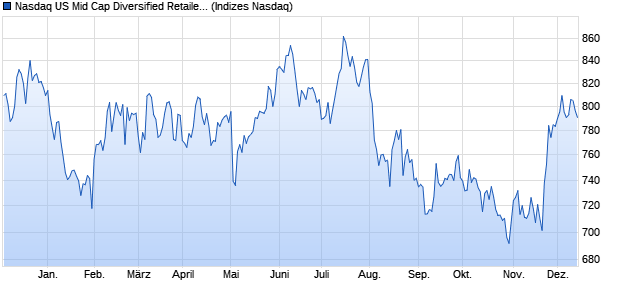 Nasdaq US Mid Cap Diversified Retailers TR Index [I. Chart