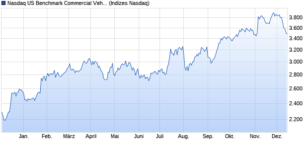 Nasdaq US Benchmark Commercial Vehicle-Equipm. Chart