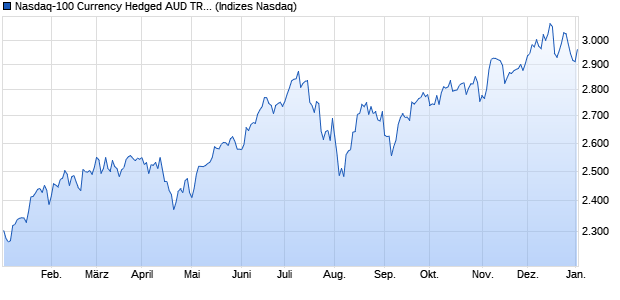 Nasdaq-100 Currency Hedged AUD TR Index [Index] Chart