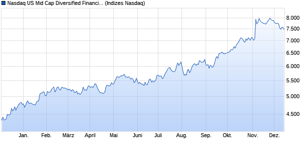 Nasdaq US Mid Cap Diversified Financial Services In. Chart