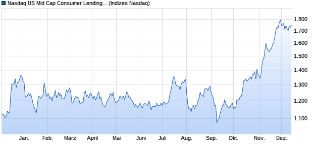 Nasdaq US Mid Cap Consumer Lending TR Index [In. Chart