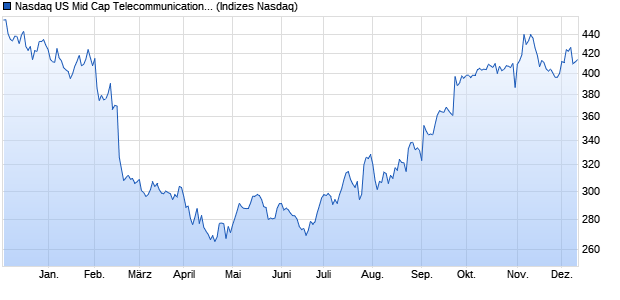 Nasdaq US Mid Cap Telecommunications Service Pr. Chart