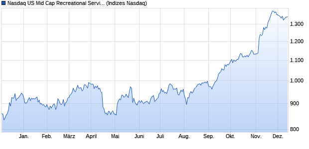 Nasdaq US Mid Cap Recreational Services Index [Ind. Chart