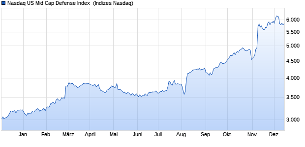 Nasdaq US Mid Cap Defense Index [Index] Chart