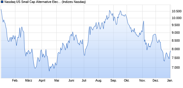 Nasdaq US Small Cap Alternative Electricity NTR Ind. Chart