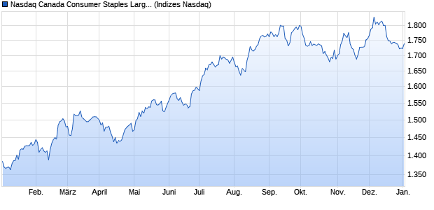 Nasdaq Canada Consumer Staples Large Mid Cap . Chart