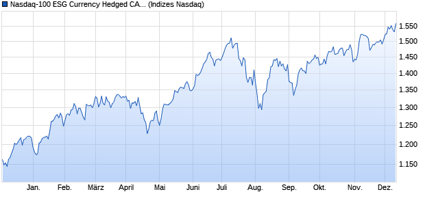 Nasdaq-100 ESG Currency Hedged CAD Index [Index] Chart