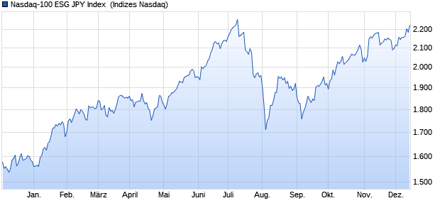 Nasdaq-100 ESG JPY Index [Index] Chart