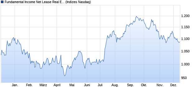 Fundamental Income Net Lease Real Estate Index [In. Chart